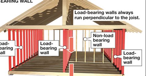How to know if a wall is load bearing - where are the frames supported? If none of the roof trusses or beams are supported by your wall then it is likely not load bearing. However, there may be a ...